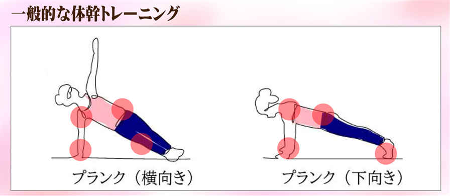 一般的な体幹トレーニンングを正しく行うのは難しいが、あるくんボードで行うと易しい